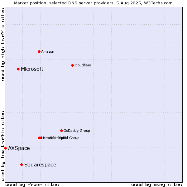 Market position of Squarespace vs. Microsoft vs. AXSpace