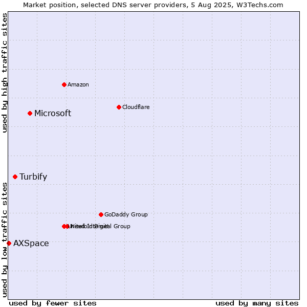 Market position of Microsoft vs. Turbify vs. AXSpace