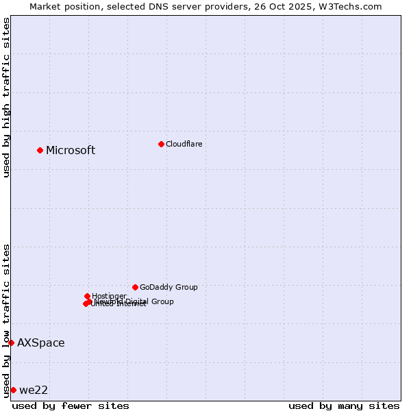 Market position of Microsoft vs. we22 vs. AXSpace