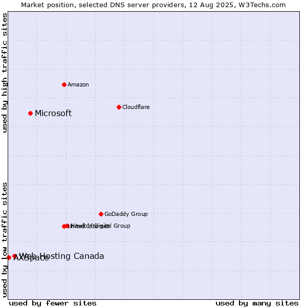 Market position of Microsoft vs. Web Hosting Canada vs. AXSpace