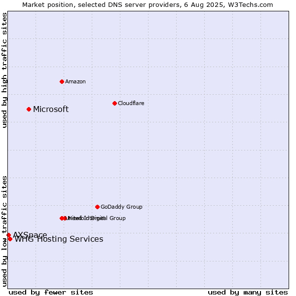 Market position of Microsoft vs. WHG Hosting Services vs. AXSpace