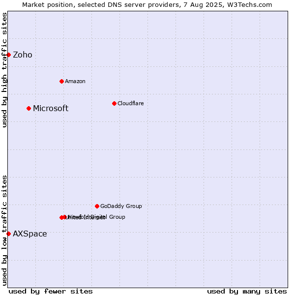 Market position of Microsoft vs. Zoho vs. AXSpace