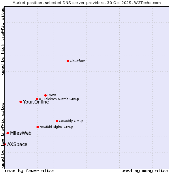 Market position of Your.Online vs. MilesWeb vs. AXSpace