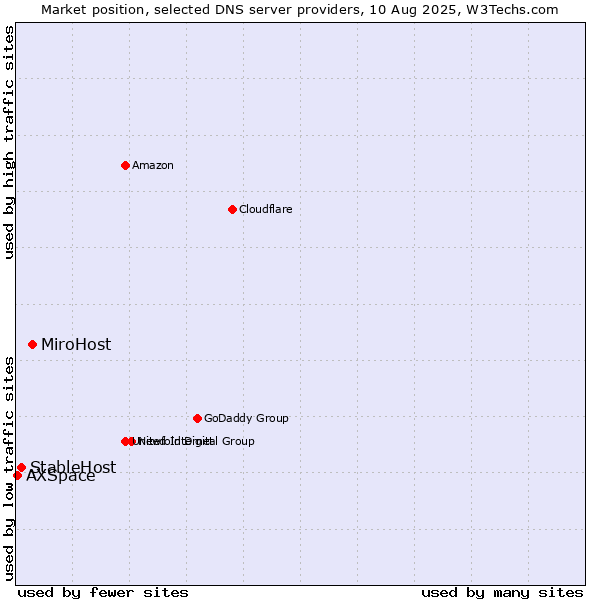 Market position of MiroHost vs. StableHost vs. AXSpace