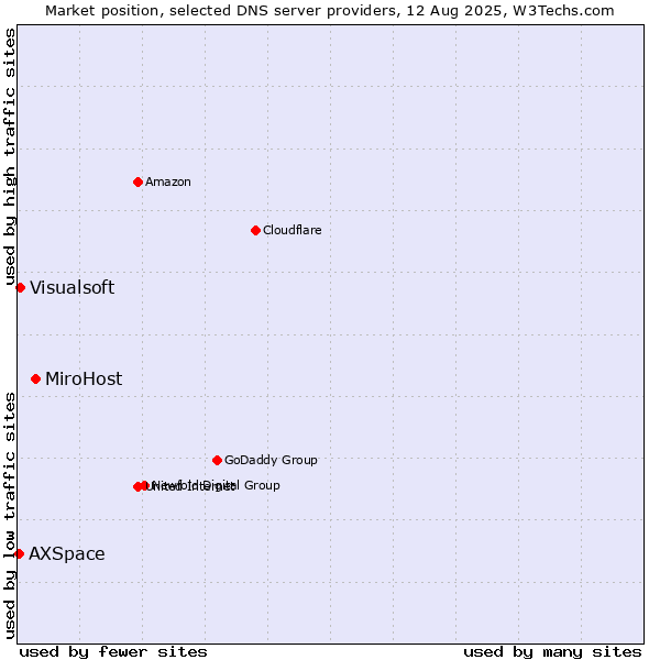 Market position of MiroHost vs. Visualsoft vs. AXSpace
