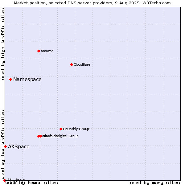 Market position of Namespace vs. AXSpace vs. Mivitec