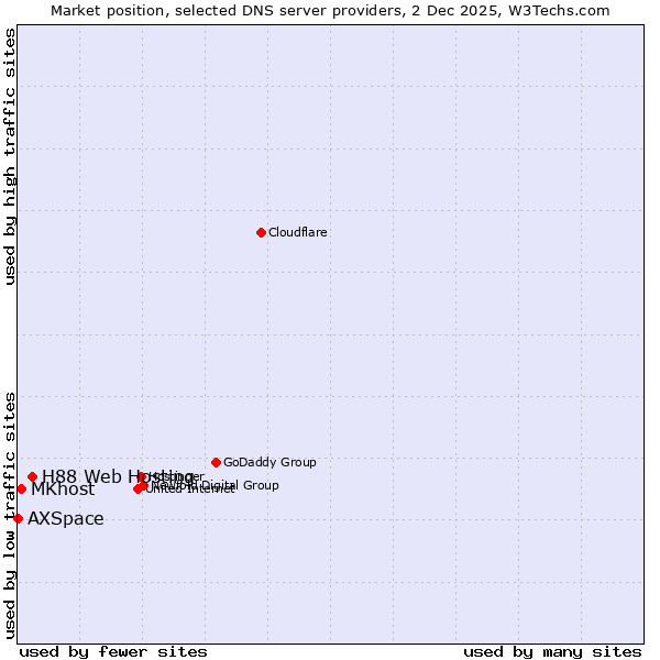 Market position of H88 Web Hosting vs. MKhost vs. AXSpace