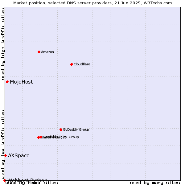 Market position of MojoHost vs. AXSpace vs. Webhost Python