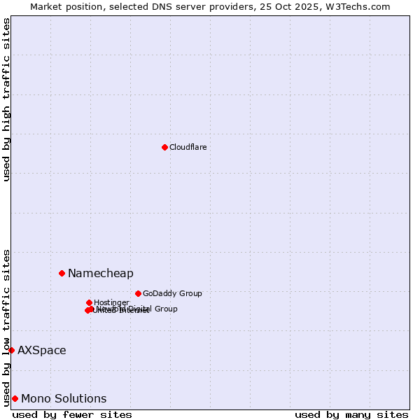 Market position of Namecheap vs. Mono Solutions vs. AXSpace