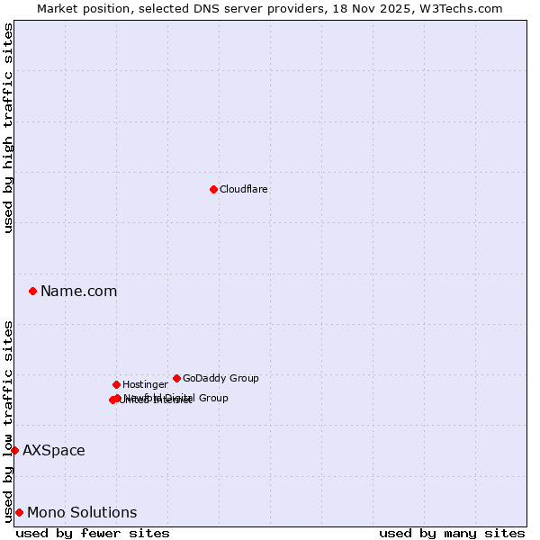 Market position of Name.com vs. Mono Solutions vs. AXSpace