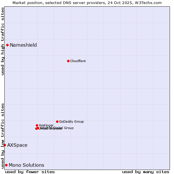 Market position of Nameshield vs. Mono Solutions vs. AXSpace