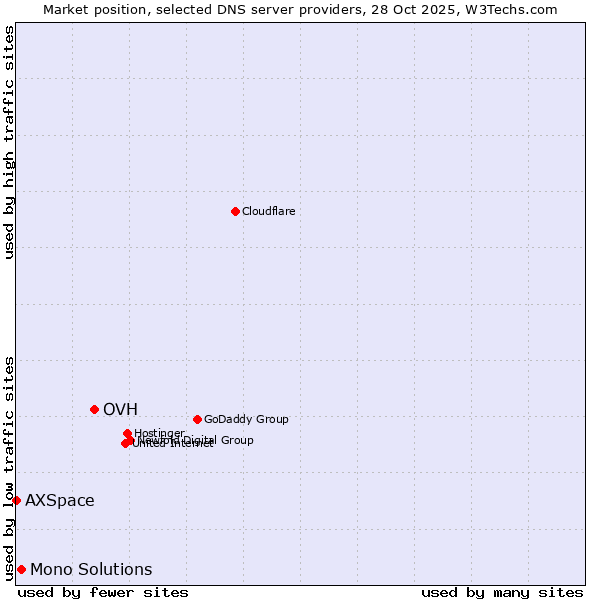 Market position of OVH vs. Mono Solutions vs. AXSpace