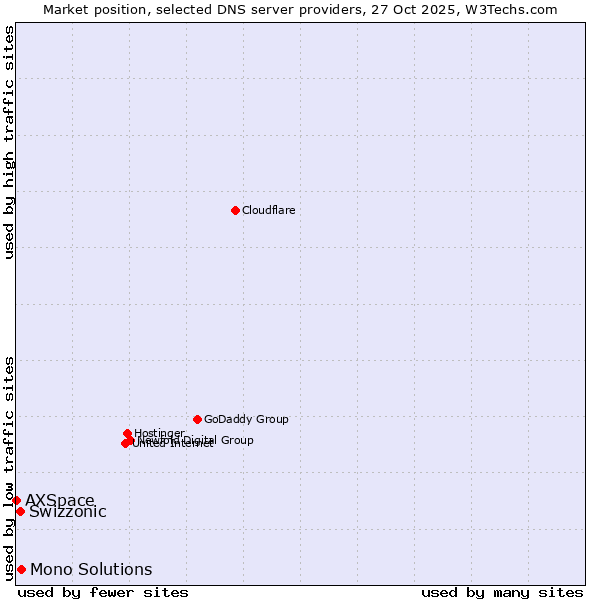 Market position of Mono Solutions vs. Swizzonic vs. AXSpace