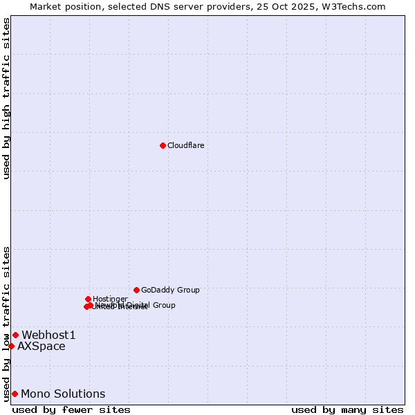 Market position of Webhost1 vs. Mono Solutions vs. AXSpace