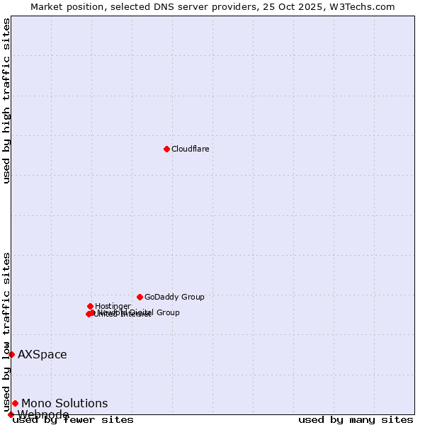 Market position of Mono Solutions vs. AXSpace vs. Webnode