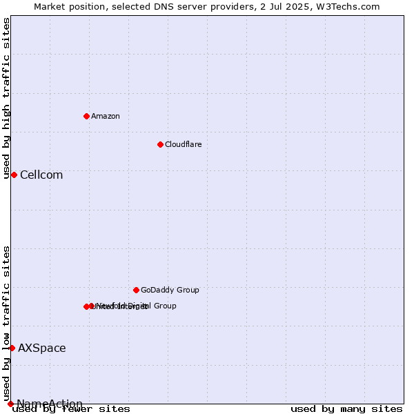 Market position of Cellcom vs. AXSpace vs. NameAction