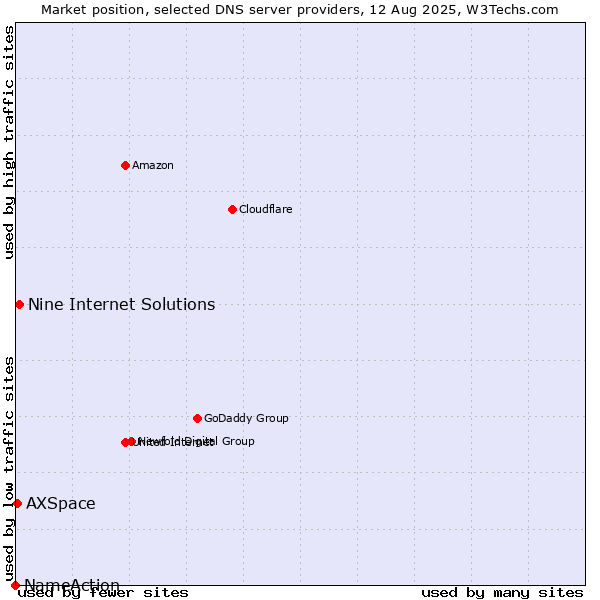 Market position of Nine Internet Solutions vs. AXSpace vs. NameAction