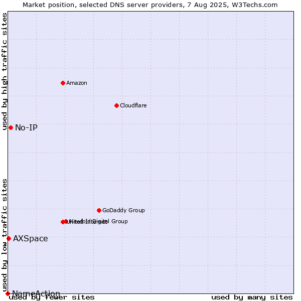 Market position of No-IP vs. AXSpace vs. NameAction