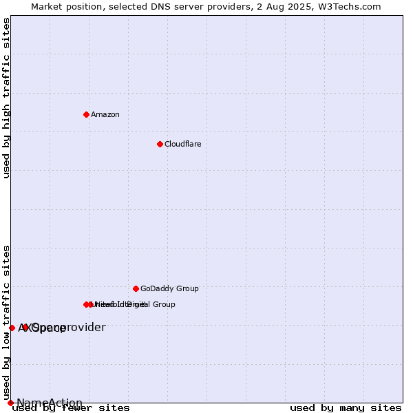 Market position of Openprovider vs. AXSpace vs. NameAction