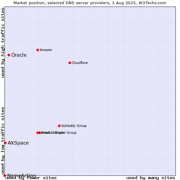 Market position of Oracle vs. AXSpace vs. NameAction