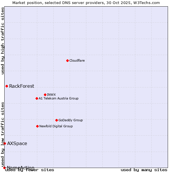Market position of RackForest vs. AXSpace vs. NameAction