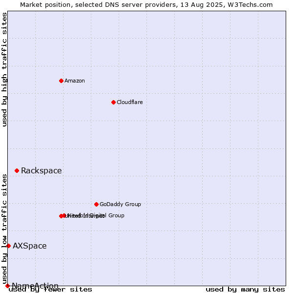 Market position of Rackspace vs. AXSpace vs. NameAction