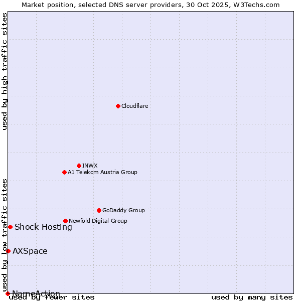 Market position of Shock Hosting vs. AXSpace vs. NameAction