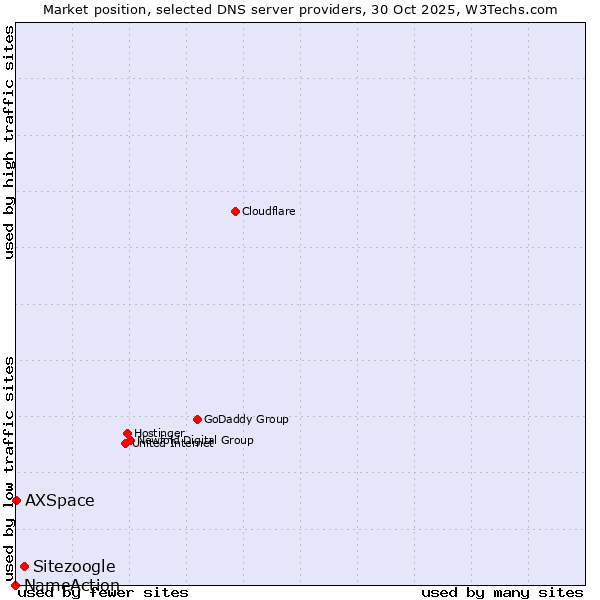 Market position of Sitezoogle vs. AXSpace vs. NameAction