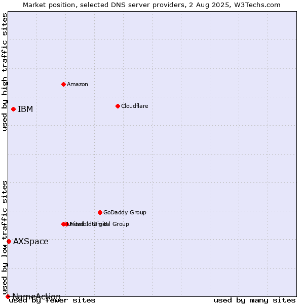 Market position of IBM vs. AXSpace vs. NameAction