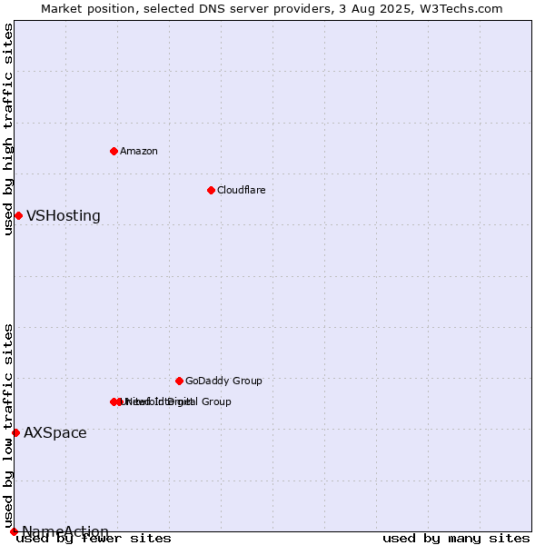 Market position of VSHosting vs. AXSpace vs. NameAction