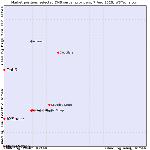 Market position of Opti9 vs. AXSpace vs. NameAction