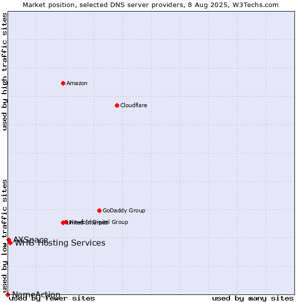 Market position of WHG Hosting Services vs. AXSpace vs. NameAction