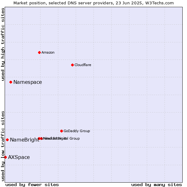 Market position of Namespace vs. NameBright vs. AXSpace