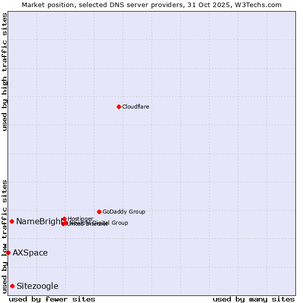 Market position of Sitezoogle vs. NameBright vs. AXSpace