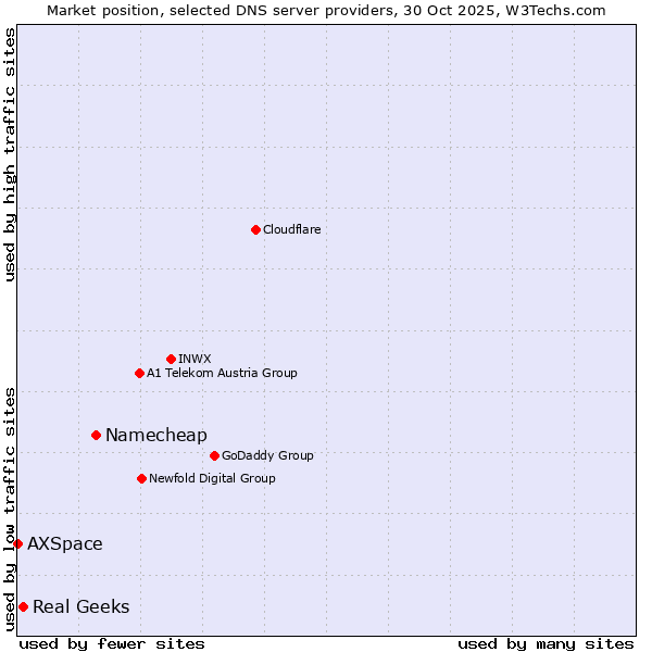 Market position of Namecheap vs. Real Geeks vs. AXSpace