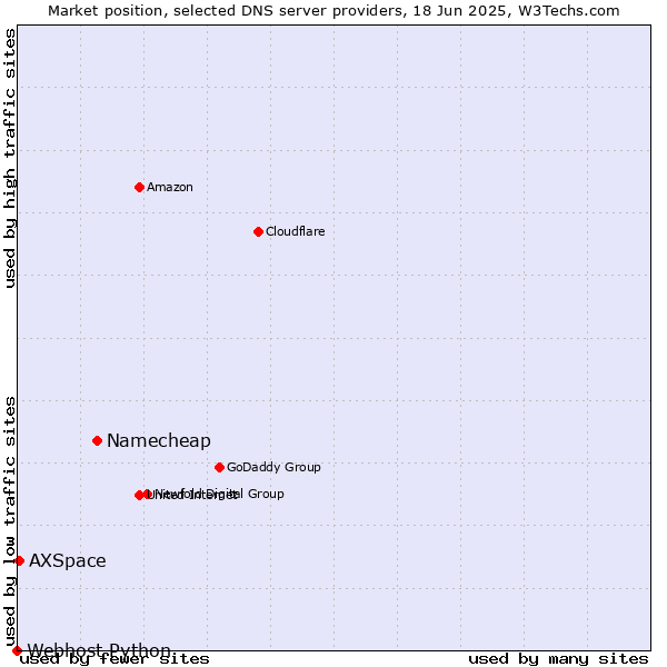 Market position of Namecheap vs. AXSpace vs. Webhost Python