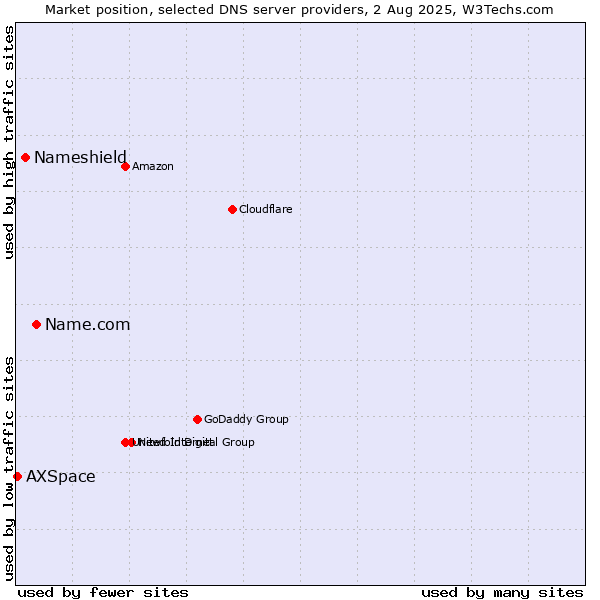 Market position of Name.com vs. Nameshield vs. AXSpace