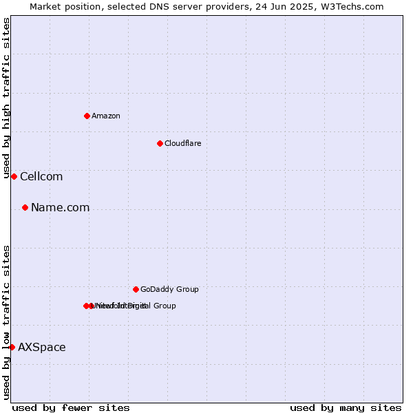 Market position of Name.com vs. Cellcom vs. AXSpace