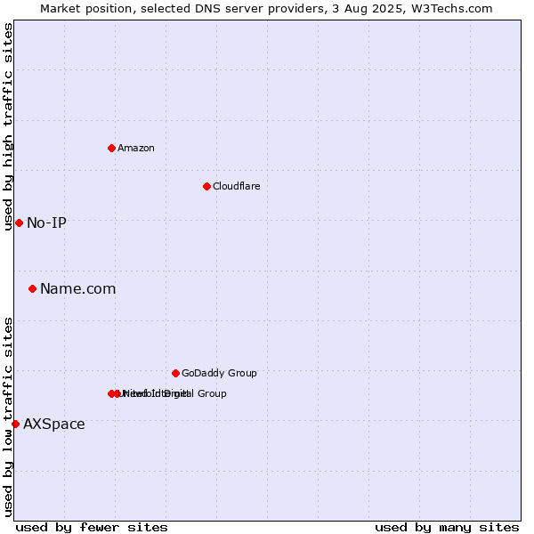 Market position of Name.com vs. No-IP vs. AXSpace