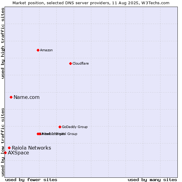 Market position of Name.com vs. Raiola Networks vs. AXSpace