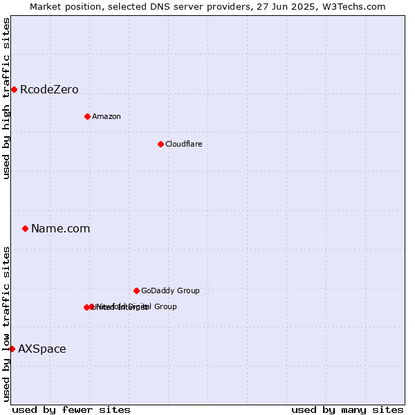Market position of Name.com vs. RcodeZero vs. AXSpace