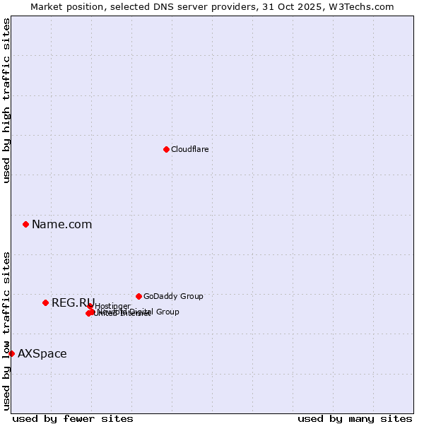 Market position of REG.RU vs. Name.com vs. AXSpace