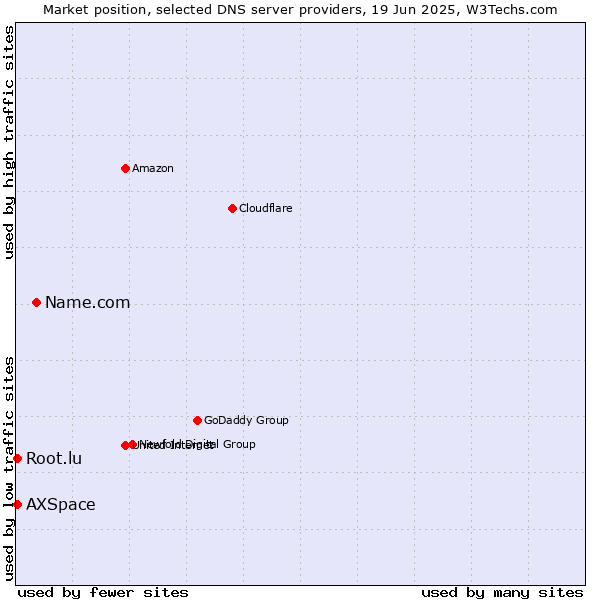 Market position of Name.com vs. AXSpace vs. Root.lu