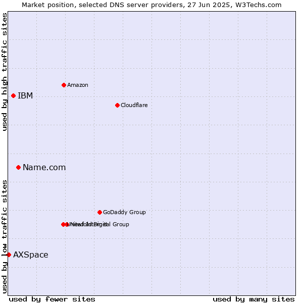 Market position of Name.com vs. IBM vs. AXSpace