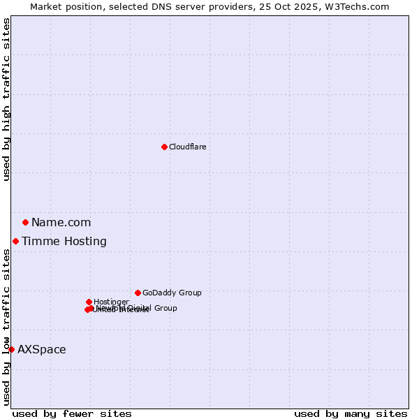 Market position of Name.com vs. Timme Hosting vs. AXSpace