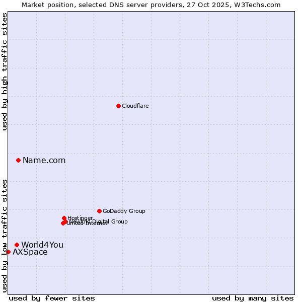 Market position of Name.com vs. World4You vs. AXSpace