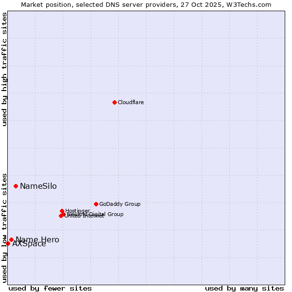 Market position of NameSilo vs. Name Hero vs. AXSpace