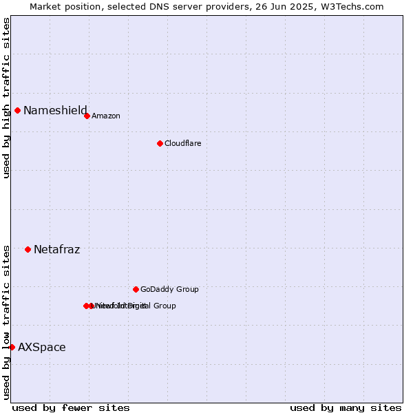 Market position of Netafraz vs. Nameshield vs. AXSpace