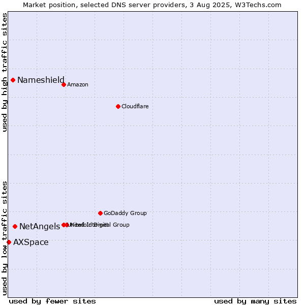 Market position of NetAngels vs. Nameshield vs. AXSpace