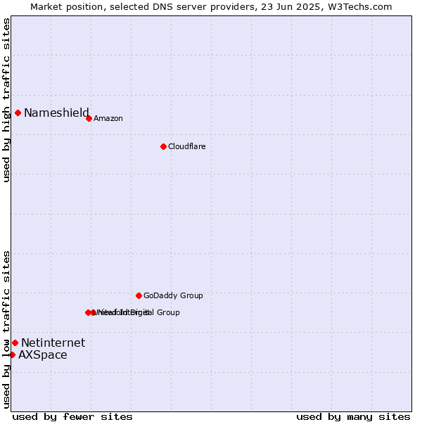 Market position of Nameshield vs. Netinternet vs. AXSpace